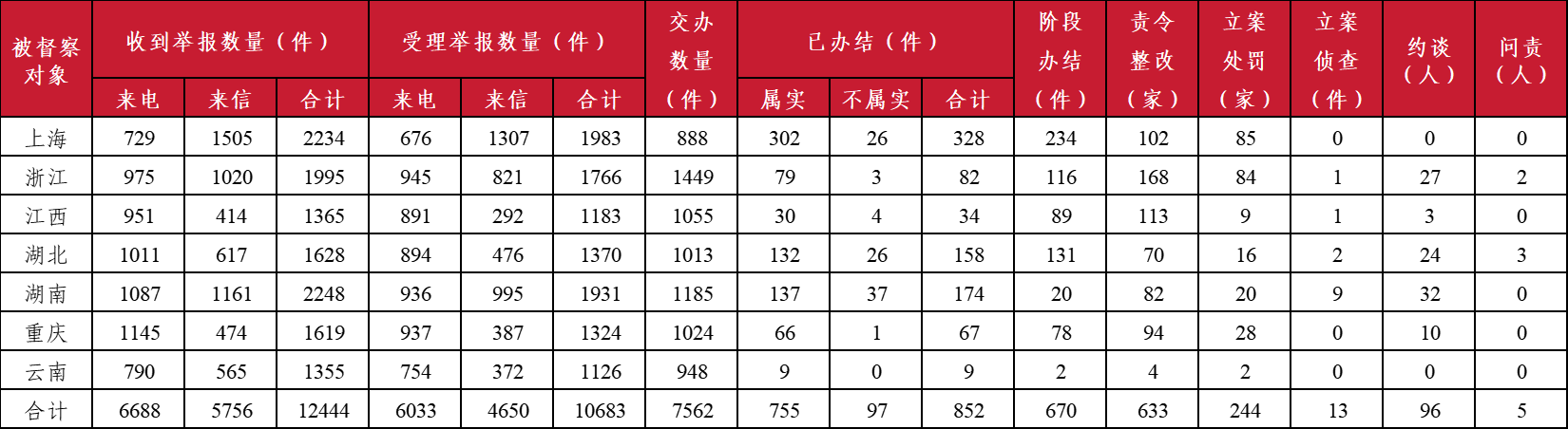 约谈96人 立案处罚244家！第三轮第二批中央生态环境保护督察全面进入下沉工作阶段