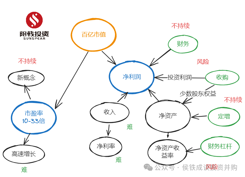 环保企业突破百亿市值 需要哪些条件？