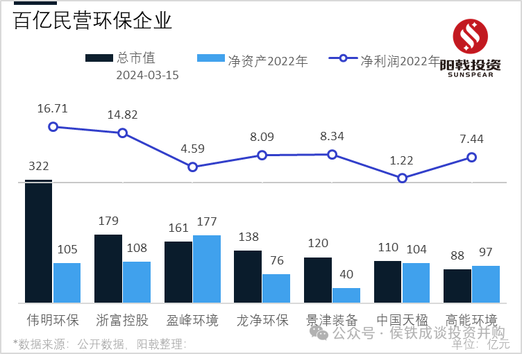 环保企业突破百亿市值 需要哪些条件？