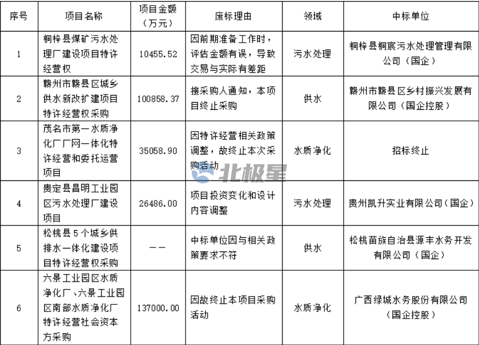 PPP新机制下 环保项目如何“不废标”！