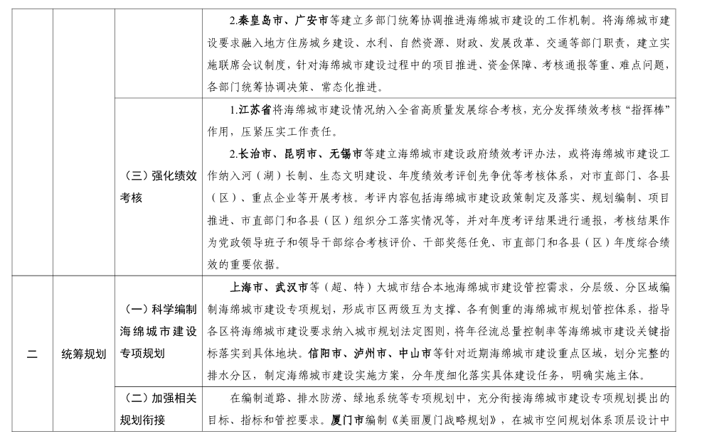 住房城乡建设部印发《海绵城市建设可复制政策机制清单》！