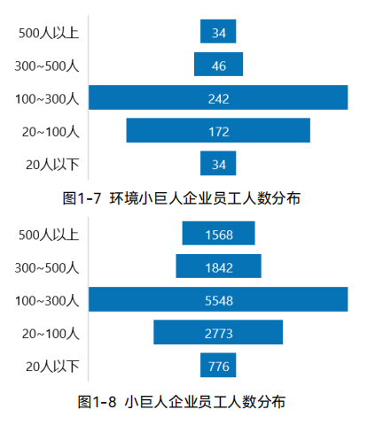 《环境专精特新领跑企业发展报告》--533家小巨人企业分析