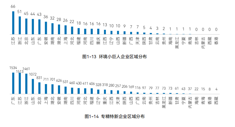 《环境专精特新领跑企业发展报告》--533家小巨人企业分析