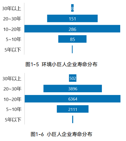 《环境专精特新领跑企业发展报告》--533家小巨人企业分析