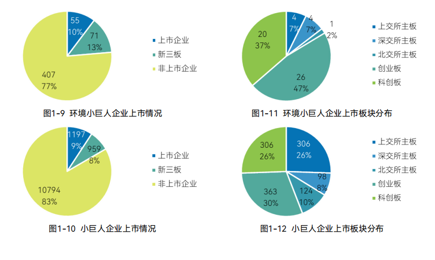 《环境专精特新领跑企业发展报告》--533家小巨人企业分析