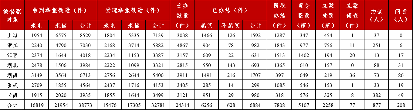 问责领导干部208人 第三轮第二批中央生态环境保护督察全面完成督察进驻阶段工作！