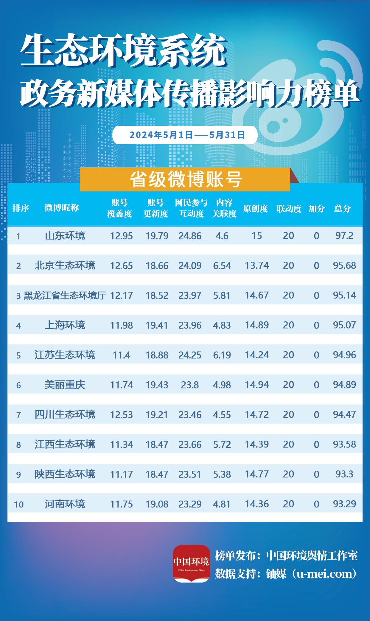 生态环境政务公号5月榜单发布 中央生态环境保护督察宣传效果突出