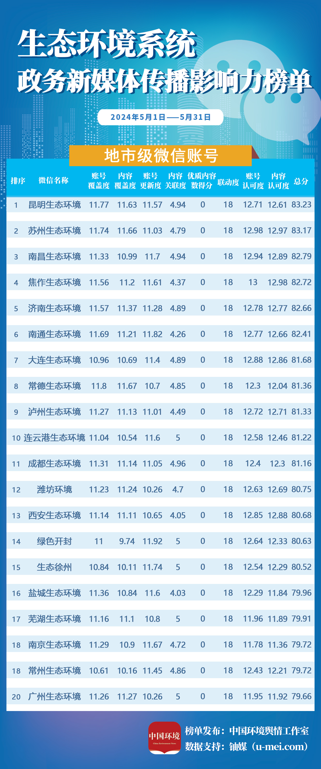 生态环境政务公号5月榜单发布 中央生态环境保护督察宣传效果突出