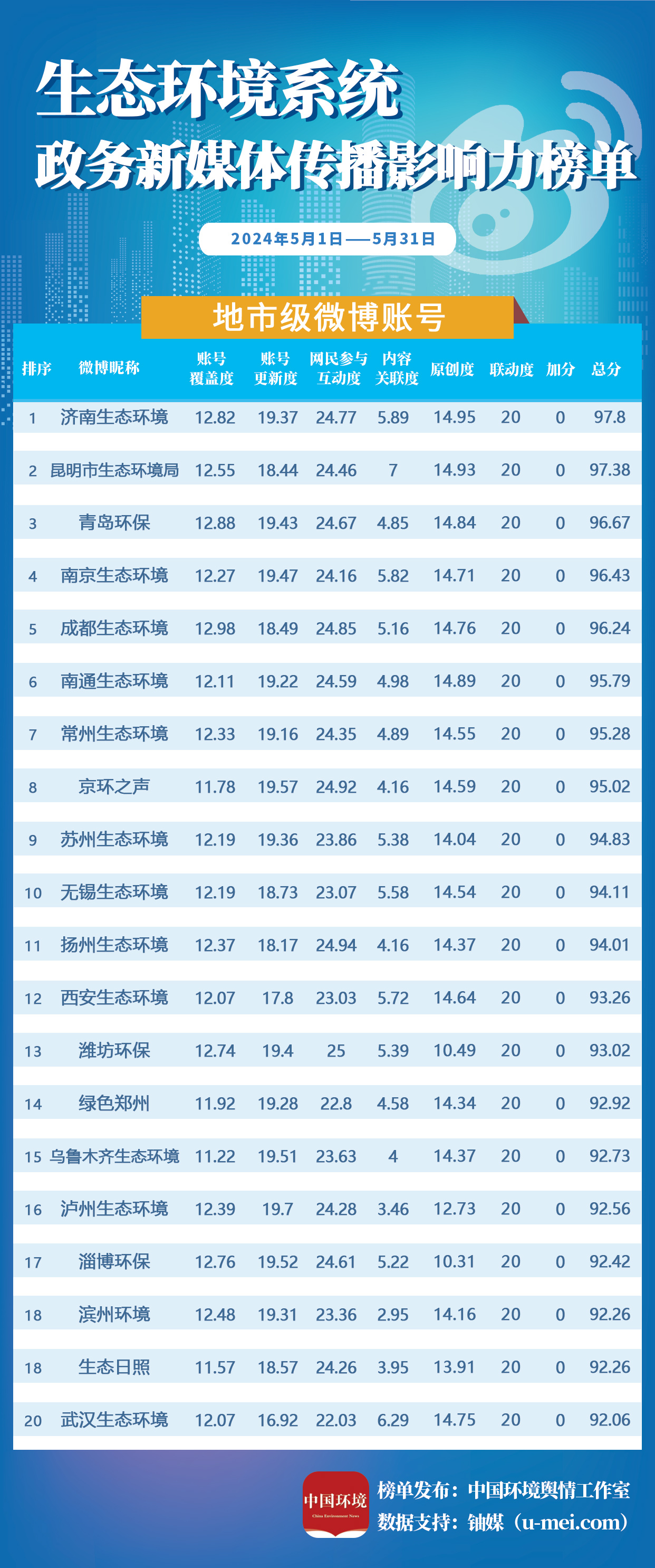 生态环境政务公号5月榜单发布 中央生态环境保护督察宣传效果突出