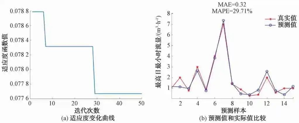 二次供水流量预测模型的构建和应用