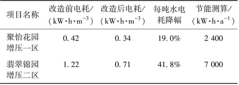 二次供水流量预测模型的构建和应用