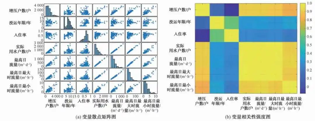 二次供水流量预测模型的构建和应用