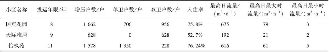 二次供水流量预测模型的构建和应用