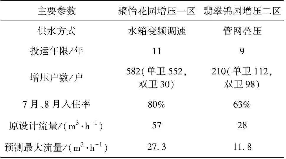 二次供水流量预测模型的构建和应用