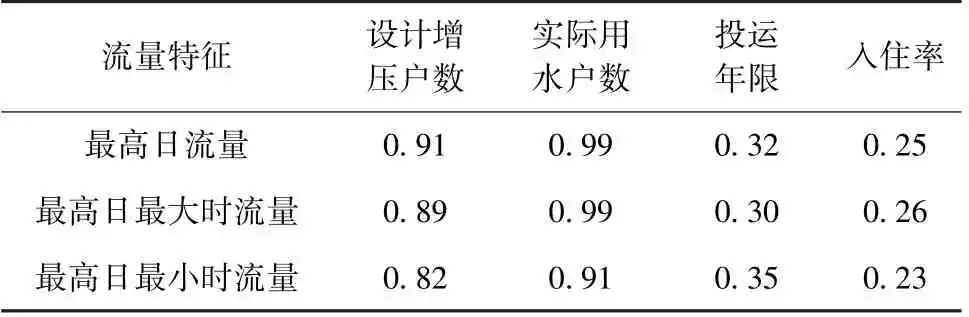 二次供水流量预测模型的构建和应用