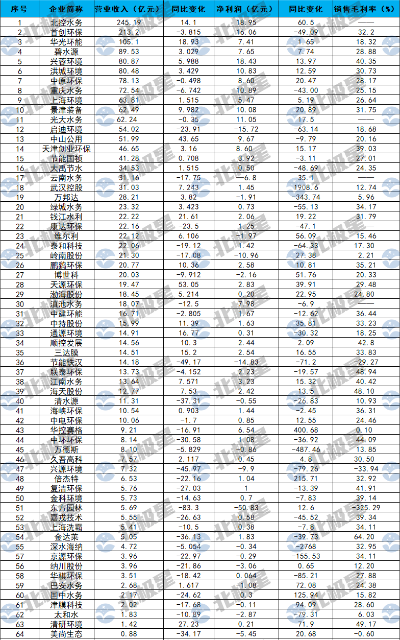 64家环保水务上市公司排行 北控、首创、华光环能三位百亿大咖！