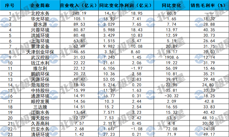 64家环保水务上市公司排行 北控、首创、华光环能三位百亿大咖！