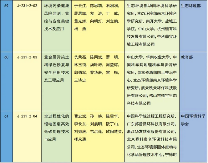 重磅！2023国家科学技术奖全名单公布 这些环境领域技术获奖！