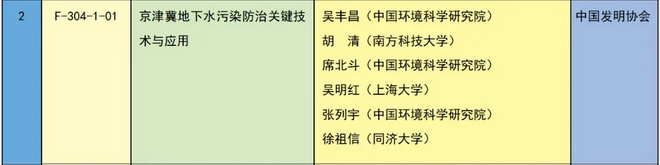 重磅！2023国家科学技术奖全名单公布 这些环境领域技术获奖！