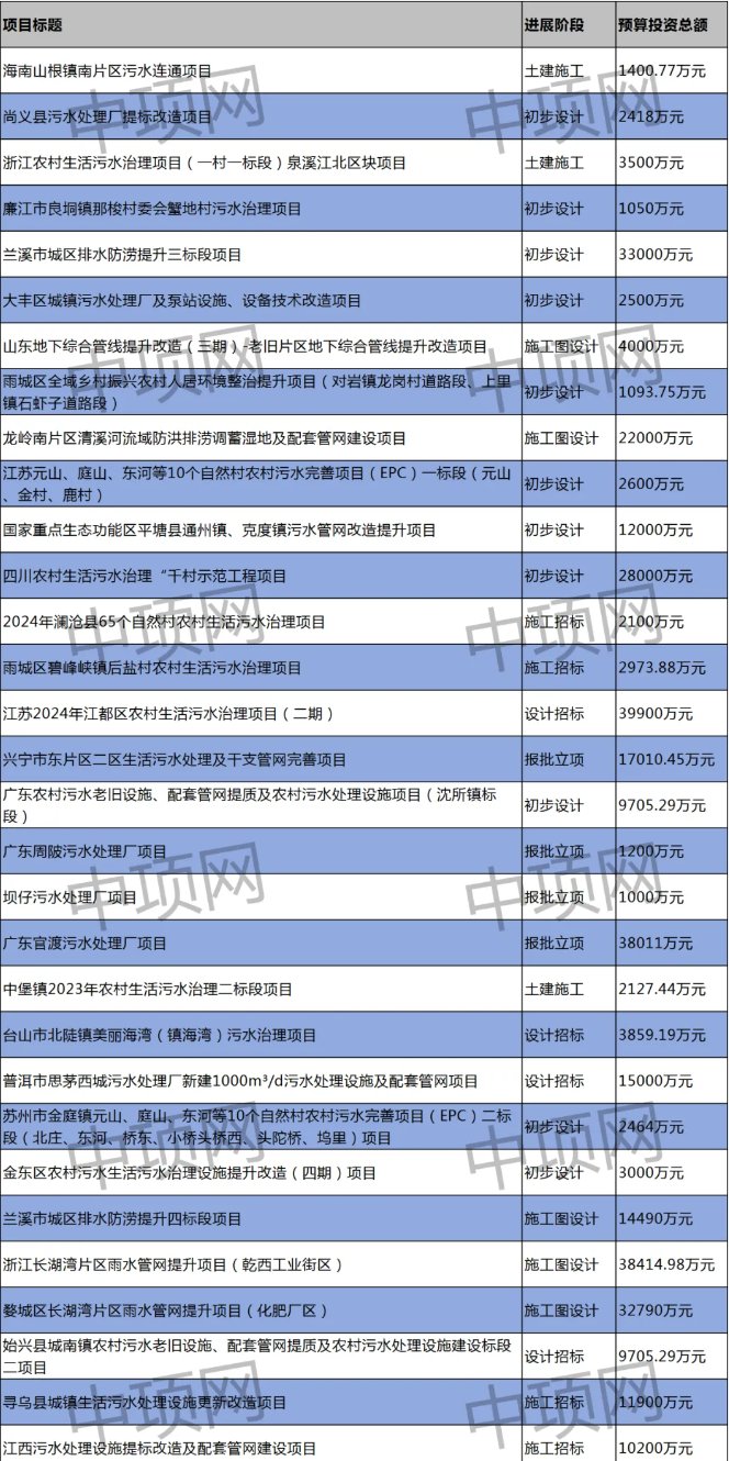 2024年6月第四周最新生活污水项目汇总！