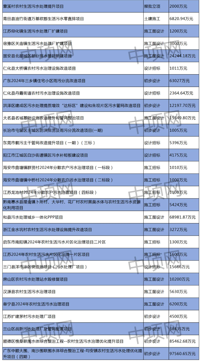 2024年6月第四周最新生活污水项目汇总！