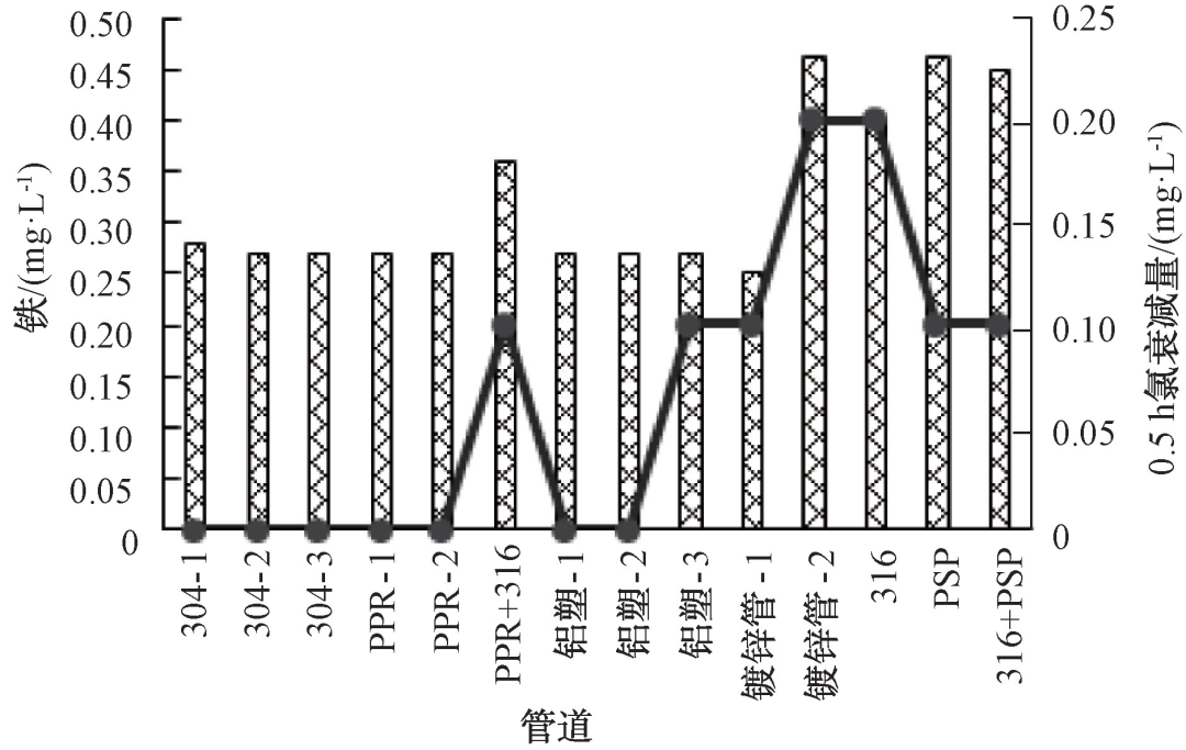 余氯衰减分析助力供水企业淘汰劣质管材