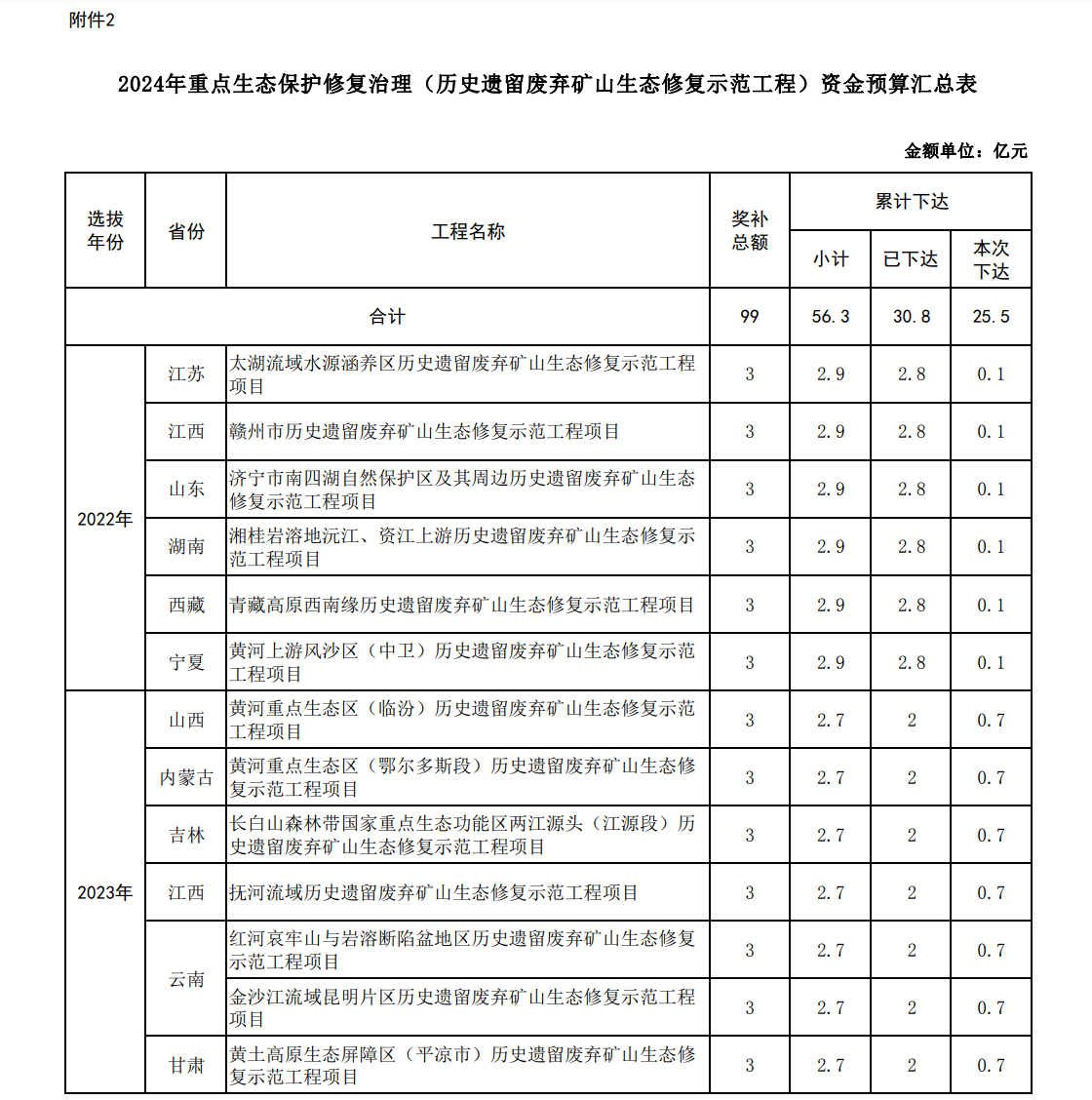 172亿！财政部下达2024年重点生态保护修复治理资金预算