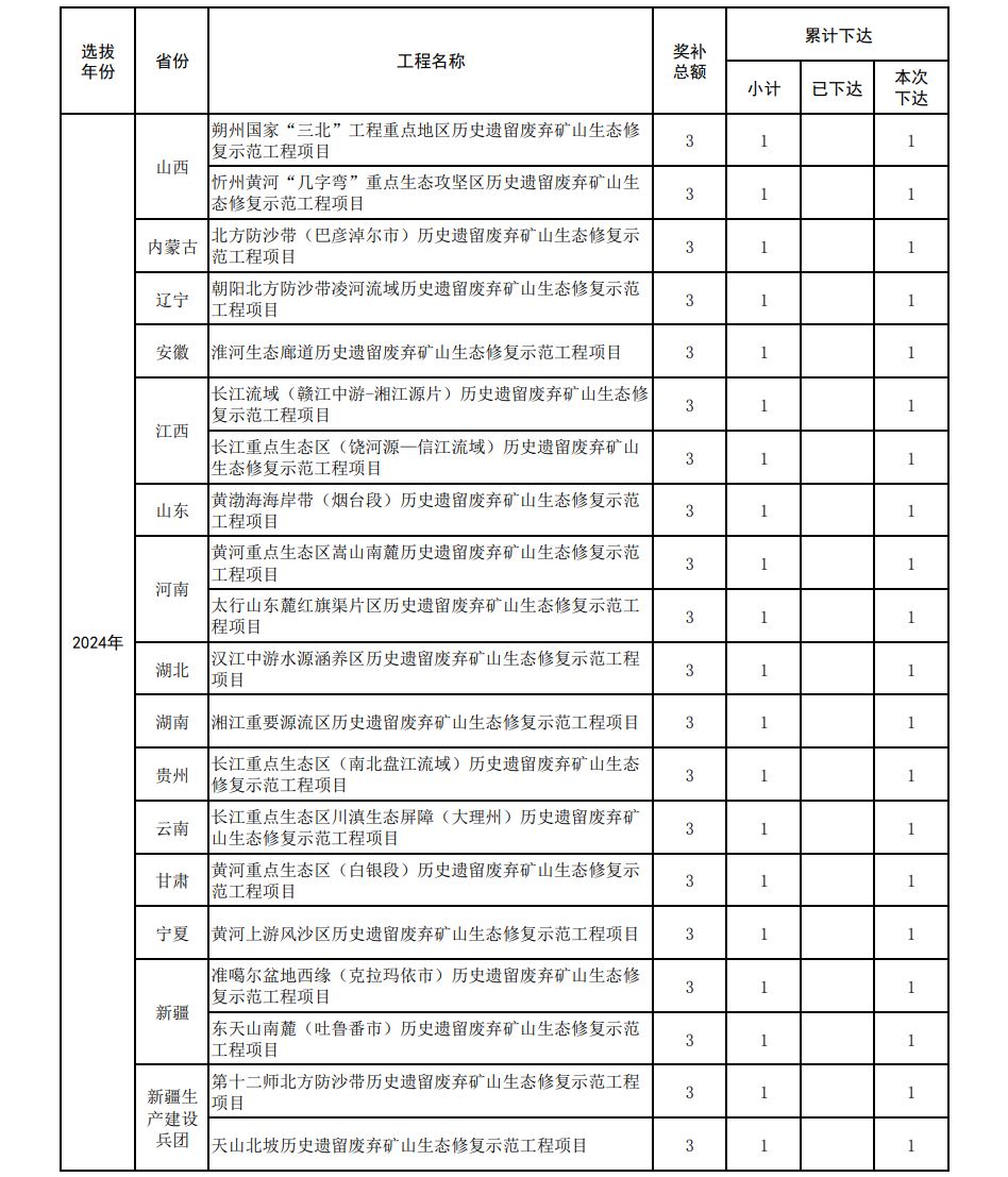 172亿！财政部下达2024年重点生态保护修复治理资金预算