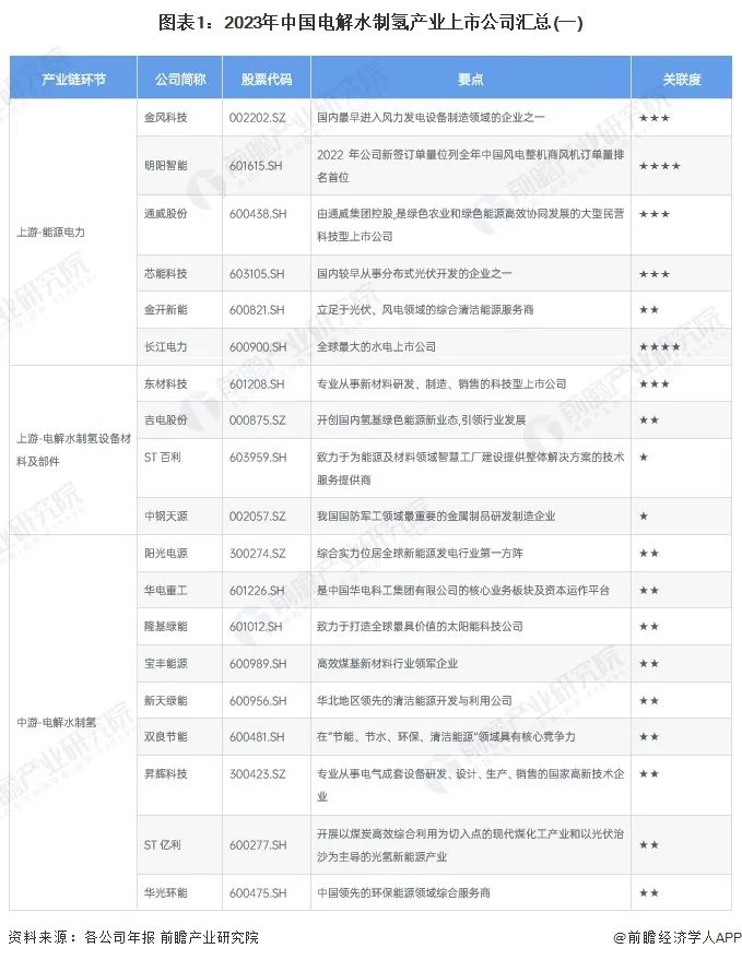 2024年中国电解水制氢行业上市公司全方位对比