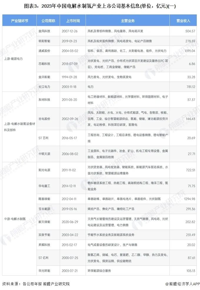 2024年中国电解水制氢行业上市公司全方位对比