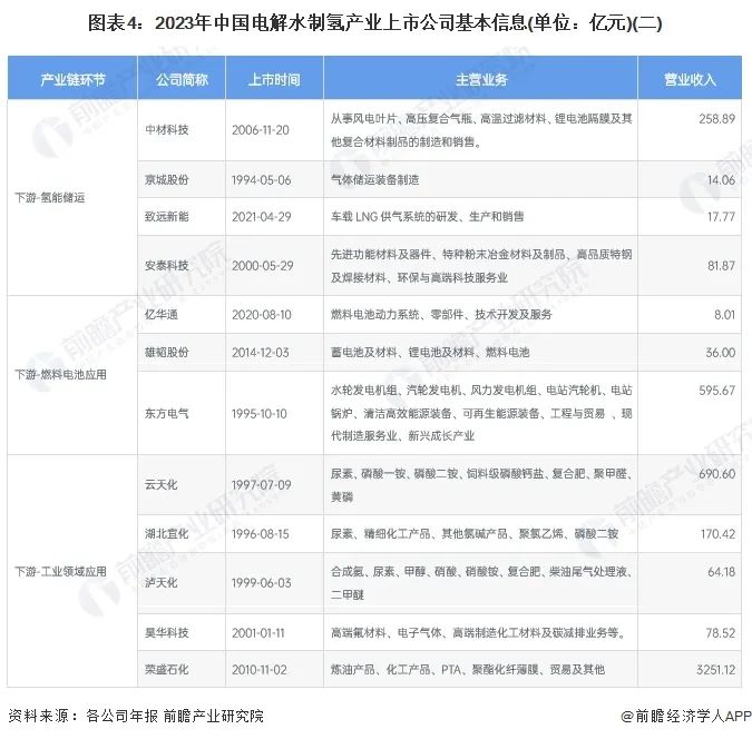 2024年中国电解水制氢行业上市公司全方位对比