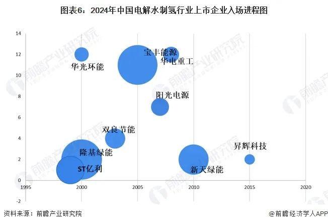 2024年中国电解水制氢行业上市公司全方位对比