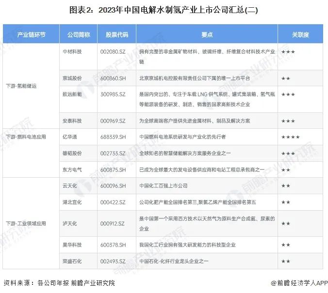 2024年中国电解水制氢行业上市公司全方位对比