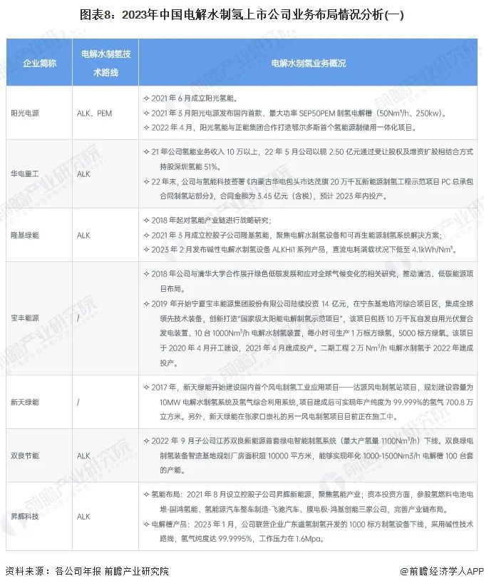 2024年中国电解水制氢行业上市公司全方位对比