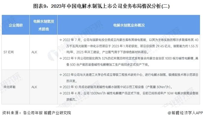 2024年中国电解水制氢行业上市公司全方位对比