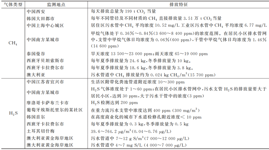 综述：城镇污水管道甲烷和硫化氢产排特性及预测