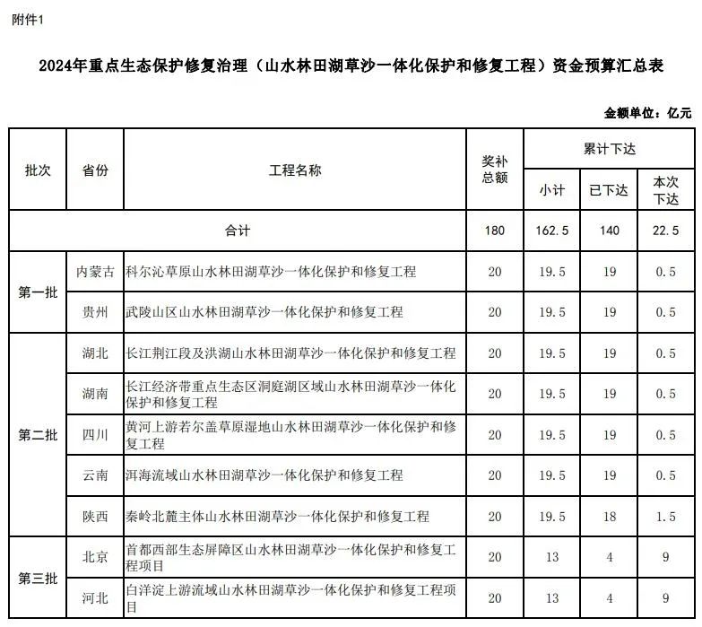 财政部下达2024年重点生态保护修复治理资金预算的通知