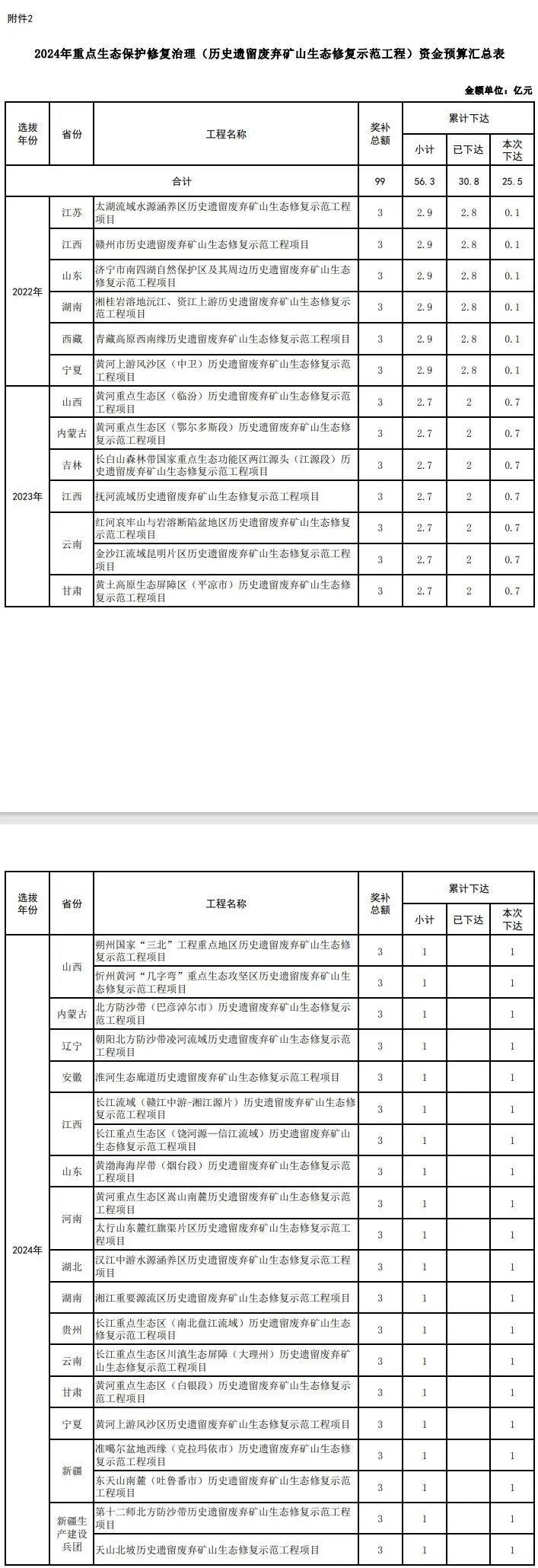 财政部下达2024年重点生态保护修复治理资金预算的通知