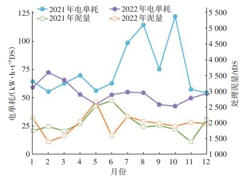 北排清河二厂污泥脱水工艺节能降耗优化运行策略