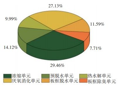 北排清河二厂污泥脱水工艺节能降耗优化运行策略