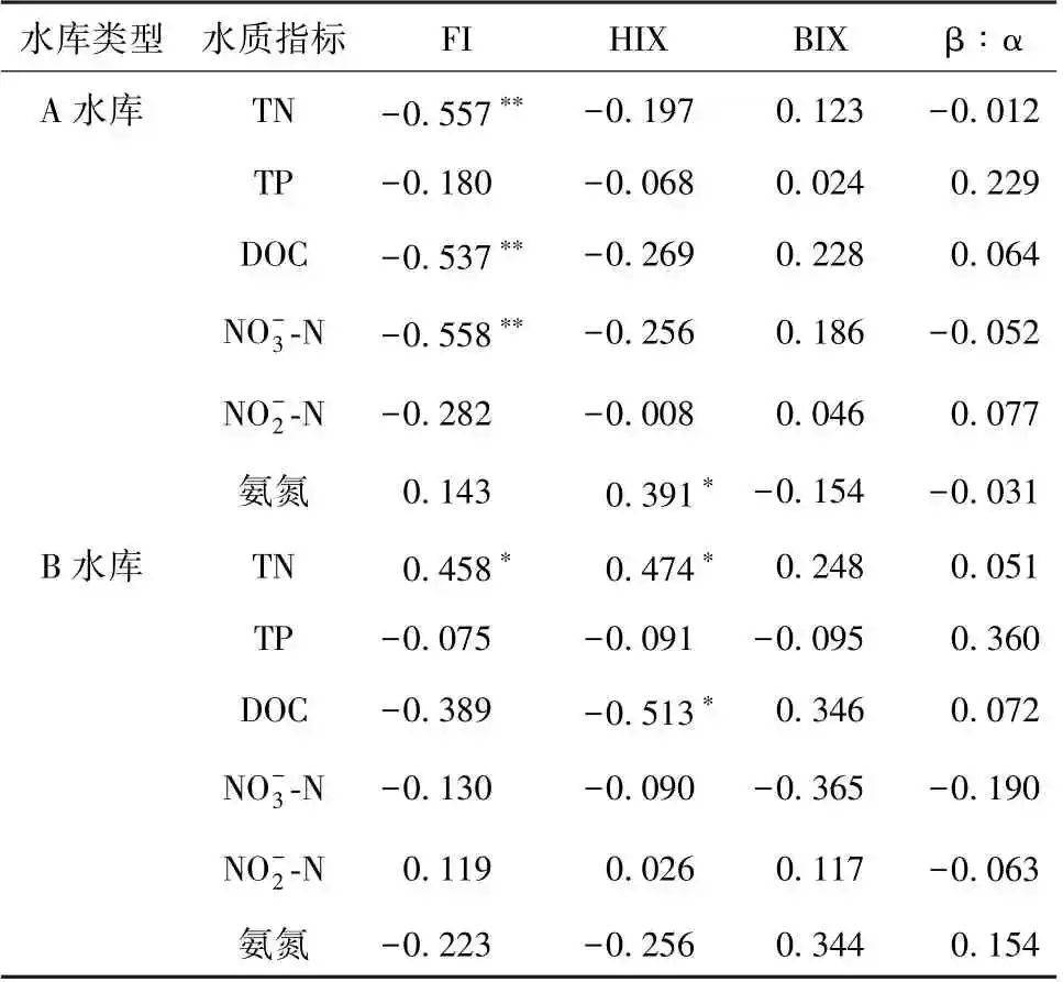 不同水源特征水库中溶解性有机物的光学特性对比