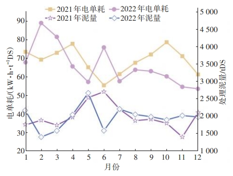 北排清河二厂污泥脱水工艺节能降耗优化运行策略