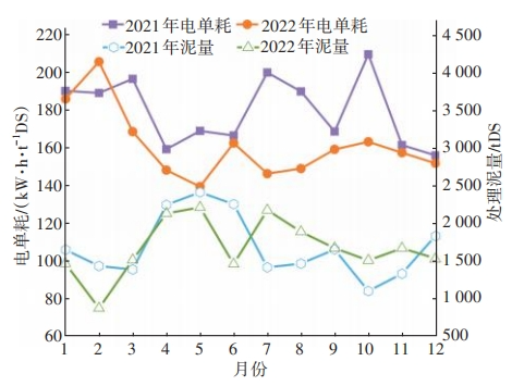 北排清河二厂污泥脱水工艺节能降耗优化运行策略