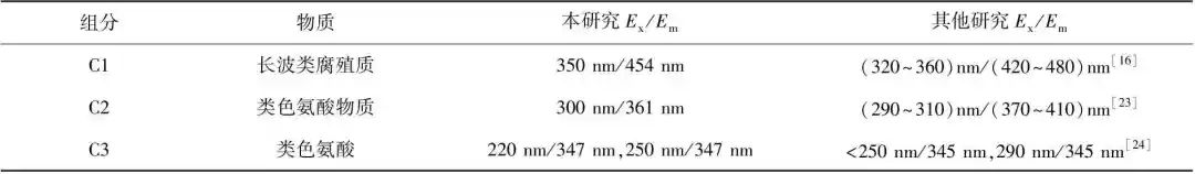 不同水源特征水库中溶解性有机物的光学特性对比