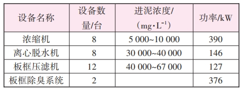 北排清河二厂污泥脱水工艺节能降耗优化运行策略