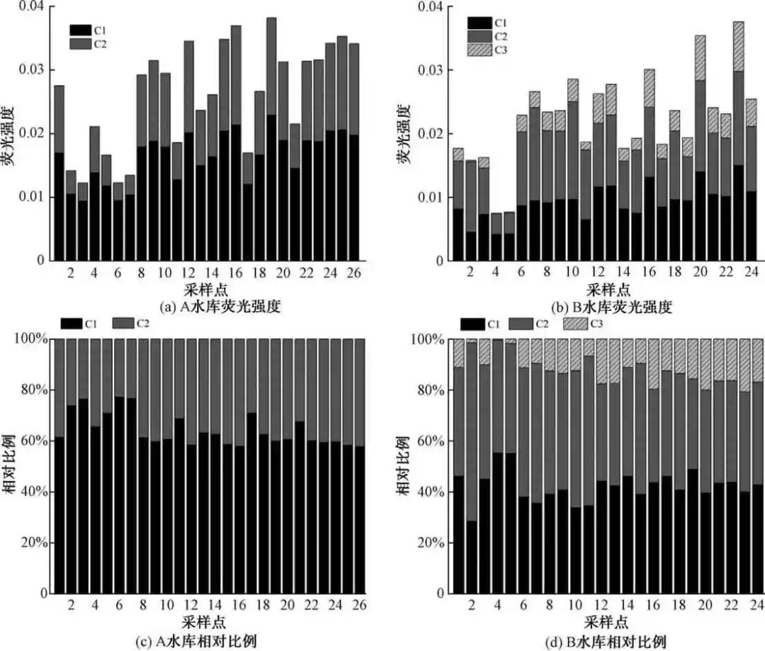 不同水源特征水库中溶解性有机物的光学特性对比