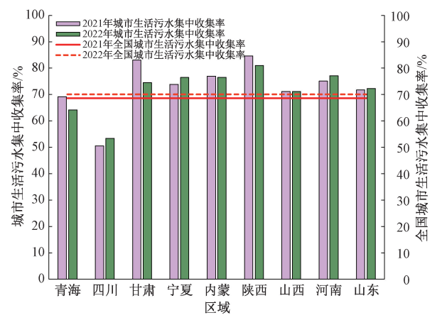 高质量发展背景下黄河流域主要城市供排水特征及问题解析