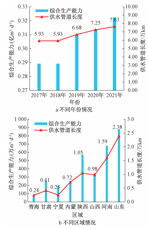 高质量发展背景下黄河流域主要城市供排水特征及问题解析