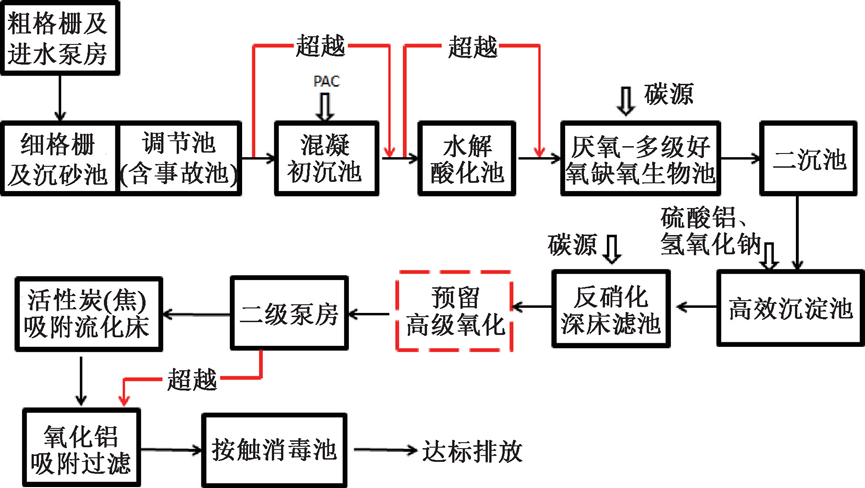 典型案例：电子工业园区污水厂执行“准Ⅲ类”排放要求