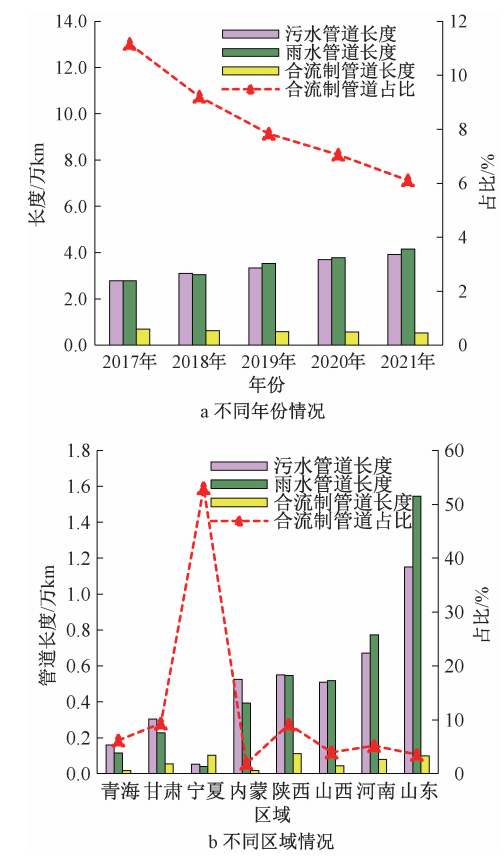 高质量发展背景下黄河流域主要城市供排水特征及问题解析